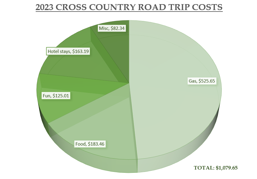 $1000 road trip infographic