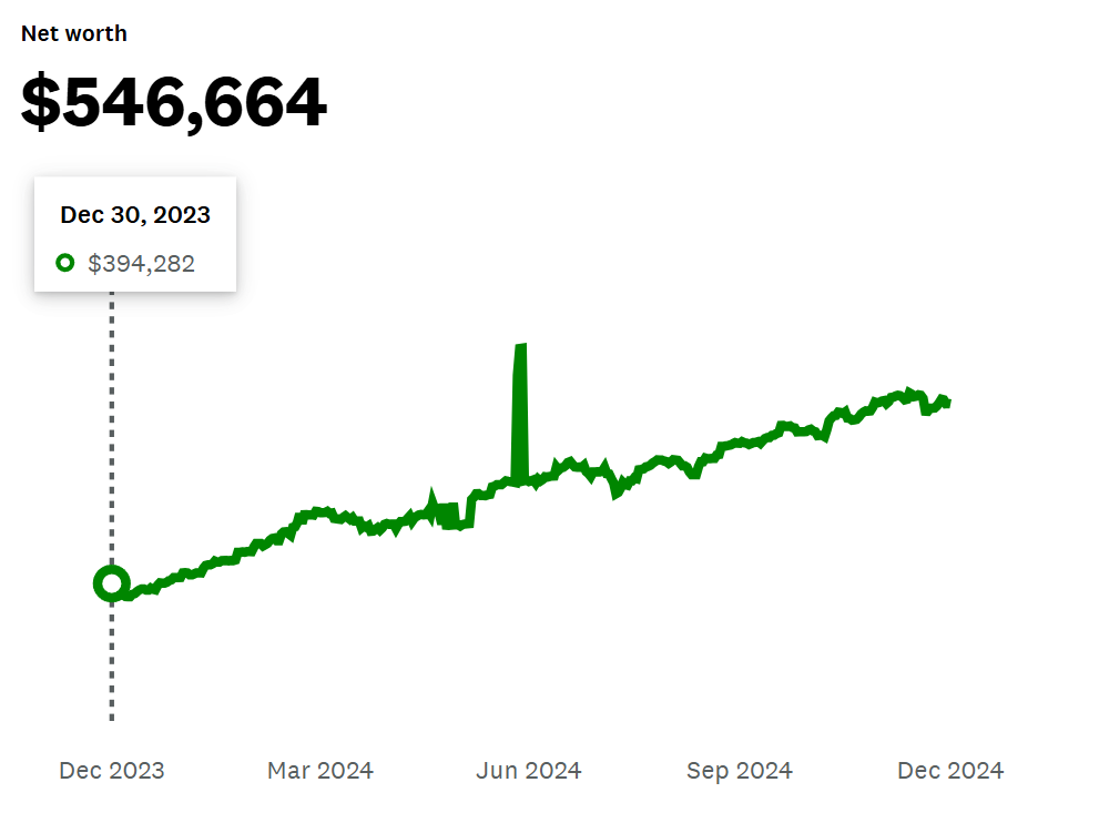 2024 finances net worth graph