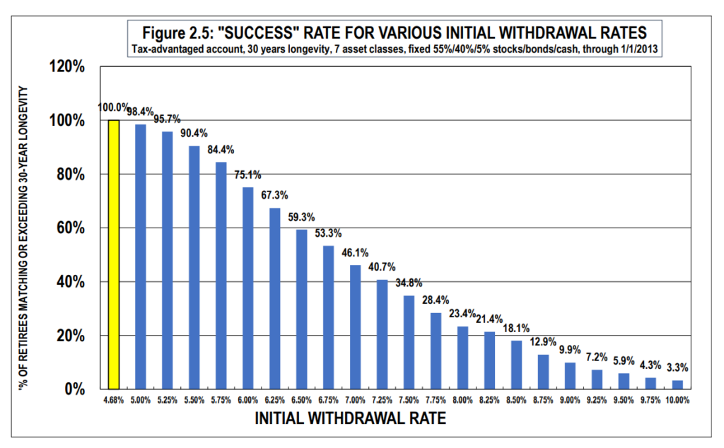bill bengen successful retirement withdrawal rates chart